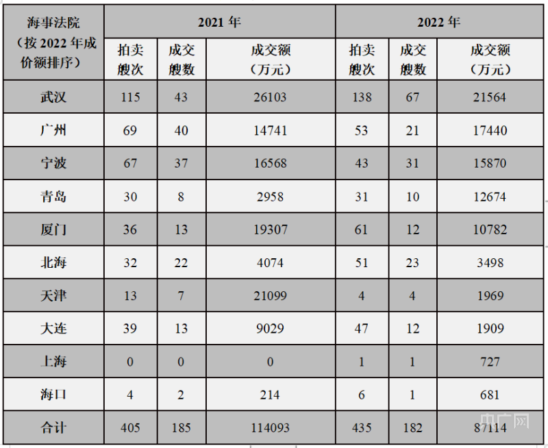 KAIYUN2022年中国船舶拍卖市场十大热点新闻(图2)