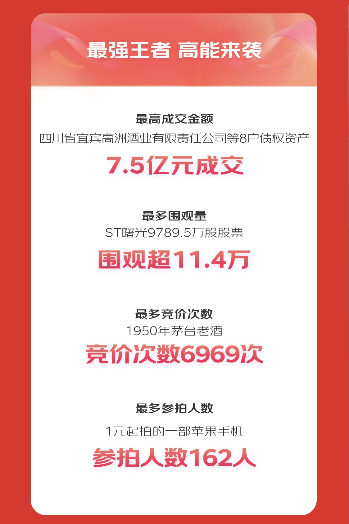 KAIYUN京东拍卖618金融资产业务增速领跑 成交额同比增长33倍(图2)
