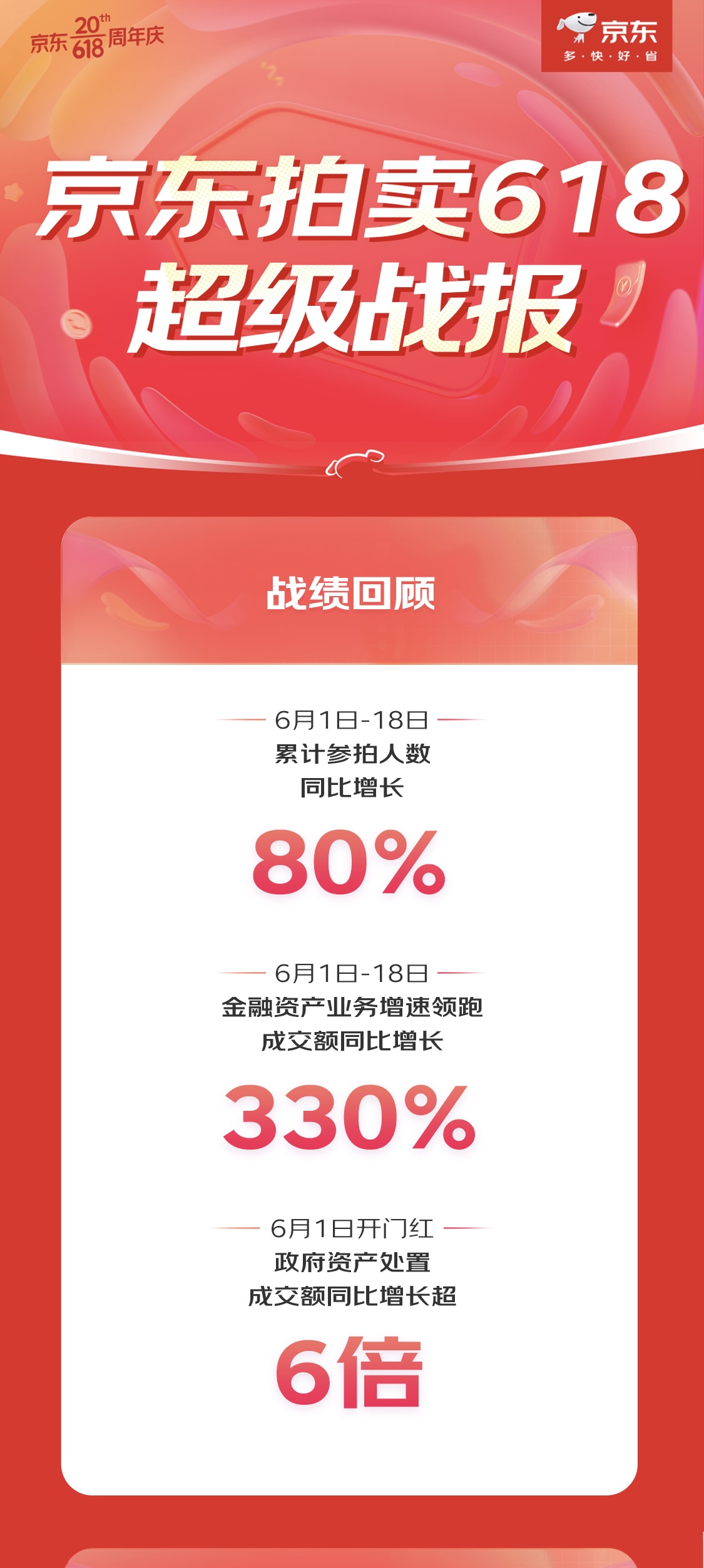 KAIYUN京东拍卖618金融资产业务增速领跑 成交额同比增长33倍(图1)