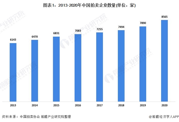 KAIYUN2021年中国拍卖行业成交额与佣金收入分析 行业规模整体稳定(图1)