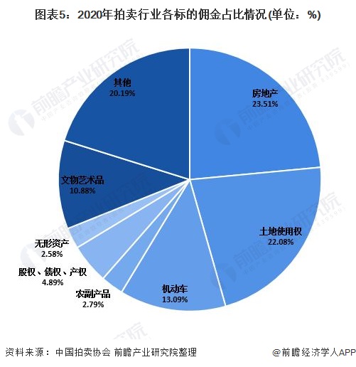 KAIYUN2021年中国拍卖行业成交额与佣金收入分析 行业规模整体稳定(图5)