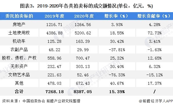 KAIYUN2021年中国拍卖行业成交额与佣金收入分析 行业规模整体稳定(图3)