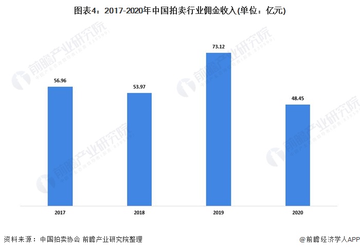 KAIYUN2021年中国拍卖行业成交额与佣金收入分析 行业规模整体稳定(图4)