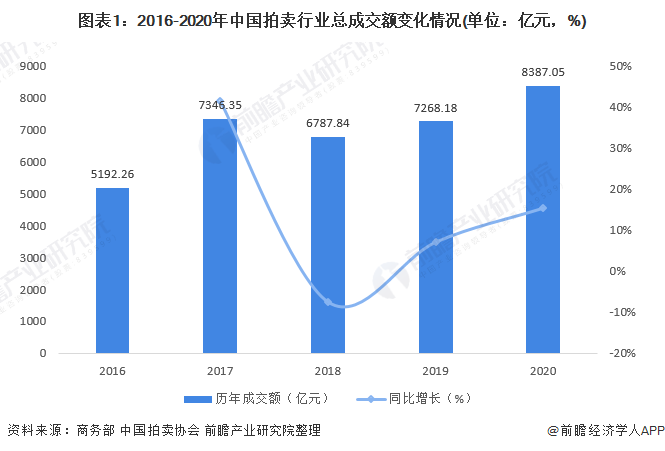 KAIYUN2021年中国拍卖行业市场成交额与业务结构分析 拍卖市场业务结构稳步变化【组图】(图1)