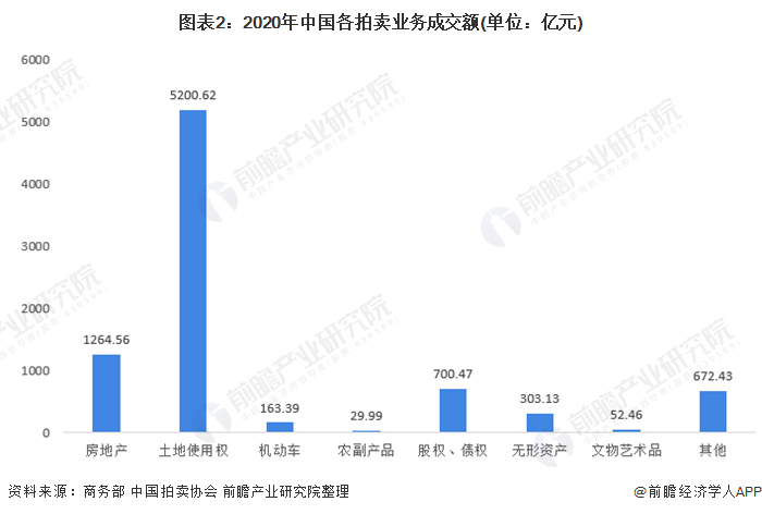 KAIYUN2021年中国拍卖行业市场成交额与业务结构分析 拍卖市场业务结构稳步变化【组图】(图2)
