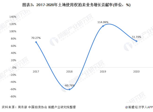 KAIYUN2021年中国拍卖行业市场成交额与业务结构分析 拍卖市场业务结构稳步变化【组图】(图3)