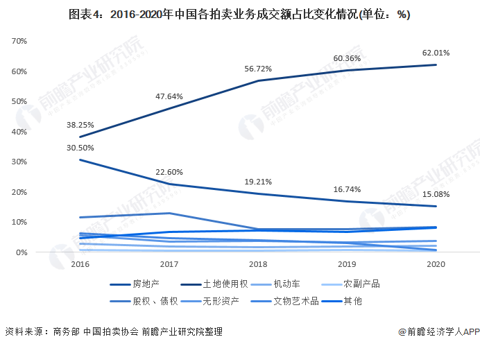 KAIYUN2021年中国拍卖行业市场成交额与业务结构分析 拍卖市场业务结构稳步变化【组图】(图4)