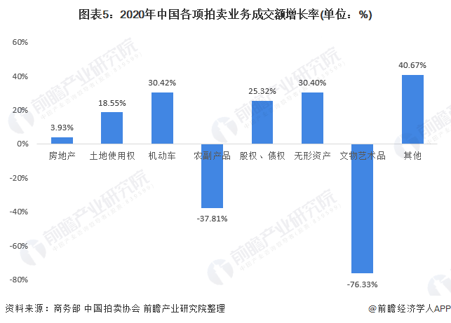 KAIYUN2021年中国拍卖行业市场成交额与业务结构分析 拍卖市场业务结构稳步变化【组图】(图5)