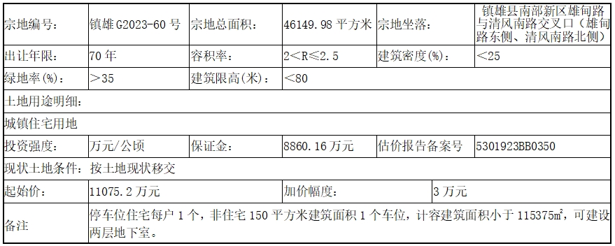 镇雄县自然资源局国有土地使用KAIYUN权拍卖出让公告(图1)