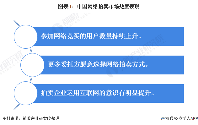 KAIYUN2021年中国拍卖行业市场现状与发展趋势分析 网络拍卖市场异军突起【组图】(图1)