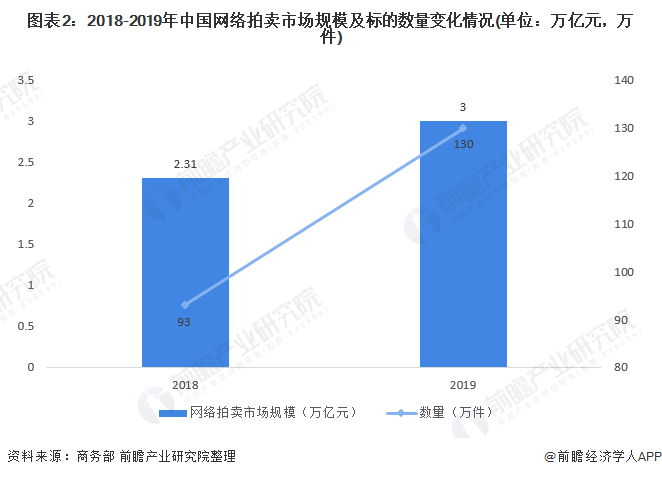 KAIYUN2021年中国拍卖行业市场现状与发展趋势分析 网络拍卖市场异军突起【组图】(图2)