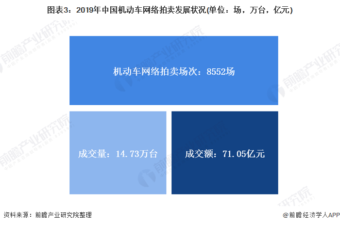 KAIYUN2021年中国拍卖行业市场现状与发展趋势分析 网络拍卖市场异军突起【组图】(图3)
