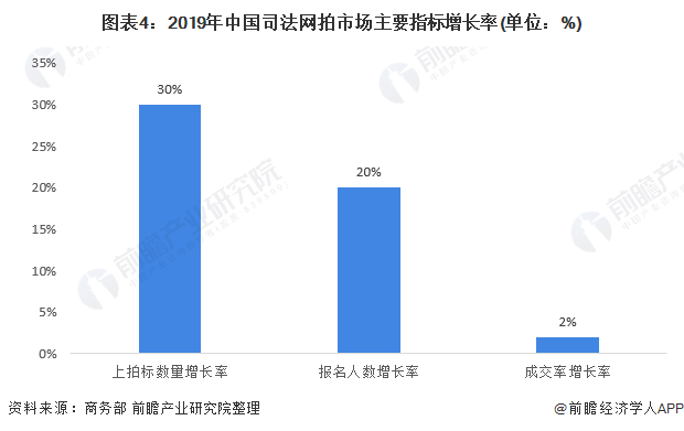 KAIYUN2021年中国拍卖行业市场现状与发展趋势分析 网络拍卖市场异军突起【组图】(图4)