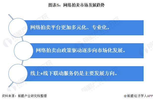 KAIYUN2021年中国拍卖行业市场现状与发展趋势分析 网络拍卖市场异军突起【组图】(图5)