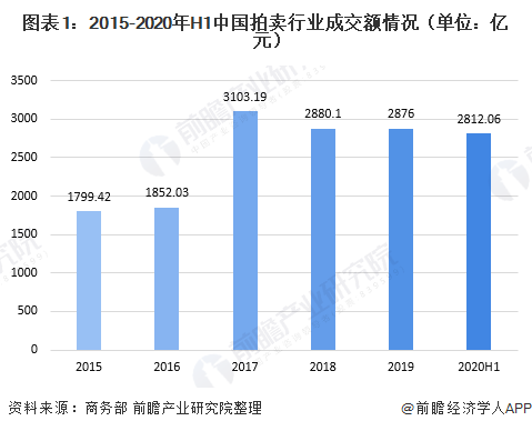 2020年上半年中国拍卖行业运行情况分析 二季度成交额补涨行业逐渐恢复【组图KAIYUN】(图1)