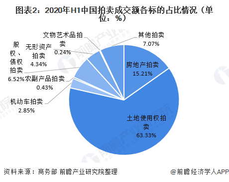 2020年上半年中国拍卖行业运行情况分析 二季度成交额补涨行业逐渐恢复【组图KAIYUN】(图2)