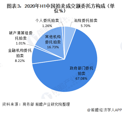 2020年上半年中国拍卖行业运行情况分析 二季度成交额补涨行业逐渐恢复【组图KAIYUN】(图3)