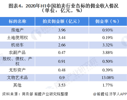 2020年上半年中国拍卖行业运行情况分析 二季度成交额补涨行业逐渐恢复【组图KAIYUN】(图4)