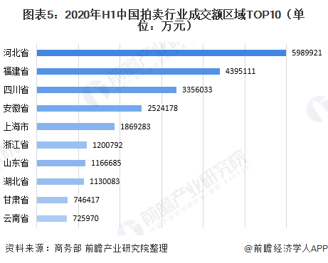 2020年上半年中国拍卖行业运行情况分析 二季度成交额补涨行业逐渐恢复【组图KAIYUN】(图5)
