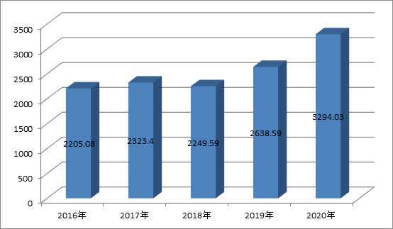 KAIYUN3294亿！2020年第4季度拍卖行业经营情况简报(图1)