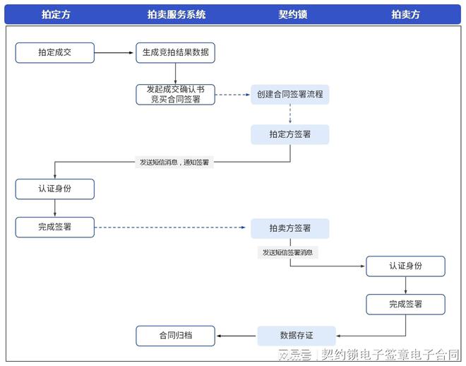 契约锁电子签助力拍卖业务网上签约KAIYUN保全证据、不可抵赖成交快(图5)