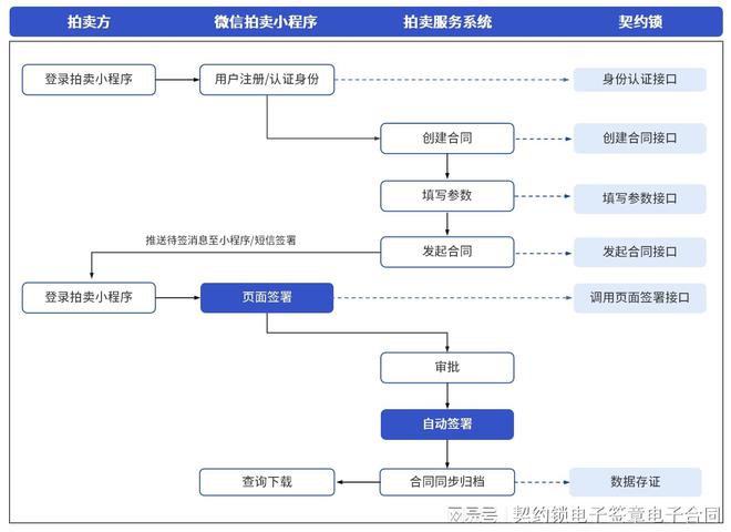 契约锁电子签助力拍卖业务网上签约KAIYUN保全证据、不可抵赖成交快(图4)