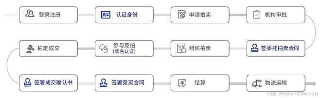 契约锁电子签助力拍卖业务网上签约KAIYUN保全证据、不可抵赖成交快(图2)
