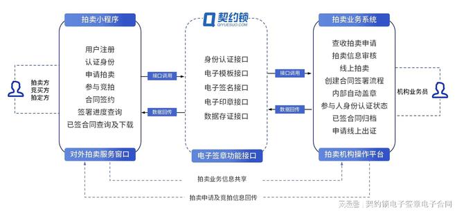 契约锁电子签助力拍卖业务网上签约KAIYUN保全证据、不可抵赖成交快(图1)