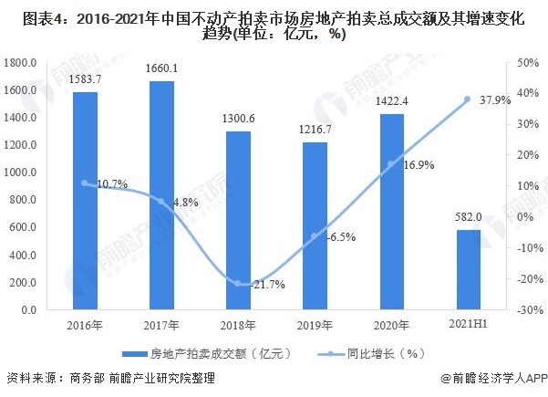 KAIYUN2021年中国不动产拍卖市场现状分析 土地使用权拍卖市场火爆依旧【组图】(图4)