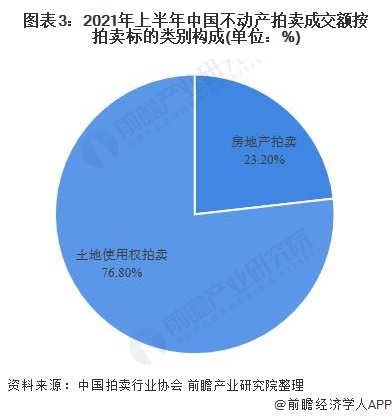 KAIYUN2021年中国不动产拍卖市场现状分析 土地使用权拍卖市场火爆依旧【组图】(图3)