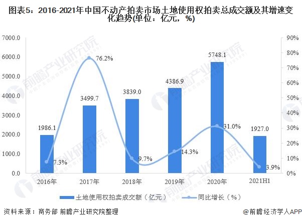 KAIYUN2021年中国不动产拍卖市场现状分析 土地使用权拍卖市场火爆依旧【组图】(图5)