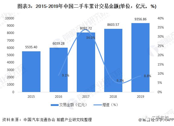 2020年中国二手车行业市场现状及发展趋势分析疫情影响正逐步减KAIYUN弱(图3)
