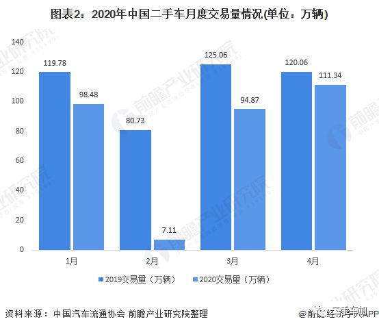 2020年中国二手车行业市场现状及发展趋势分析疫情影响正逐步减KAIYUN弱(图2)