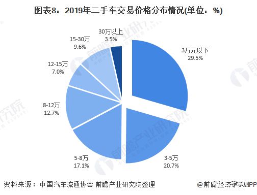 2020年中国二手车行业市场现状及发展趋势分析疫情影响正逐步减KAIYUN弱(图8)