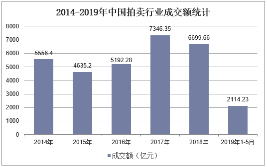 2019年KAIYUN中国拍卖行业市场现状与发展趋势分析不动产业务仍然占据主导地位「图」(图2)