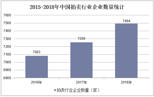 2019年KAIYUN中国拍卖行业市场现状与发展趋势分析不动产业务仍然占据主导地位「图」(图3)