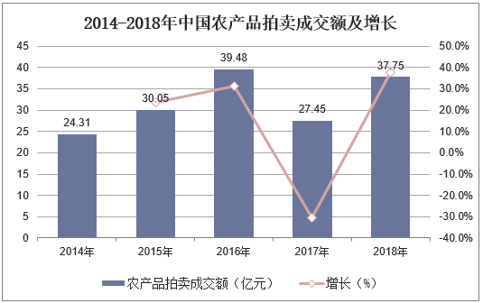 2019年KAIYUN中国拍卖行业市场现状与发展趋势分析不动产业务仍然占据主导地位「图」(图5)