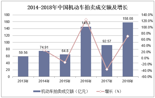 2019年KAIYUN中国拍卖行业市场现状与发展趋势分析不动产业务仍然占据主导地位「图」(图4)