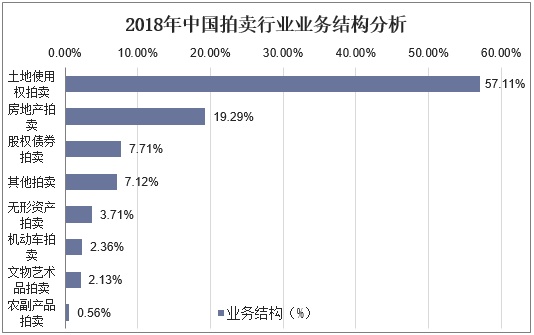 2019年KAIYUN中国拍卖行业市场现状与发展趋势分析不动产业务仍然占据主导地位「图」(图6)