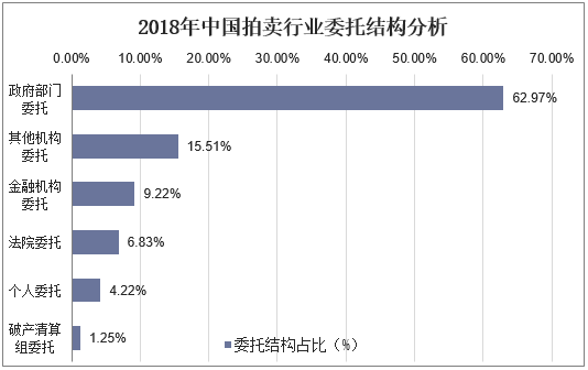 2019年KAIYUN中国拍卖行业市场现状与发展趋势分析不动产业务仍然占据主导地位「图」(图7)