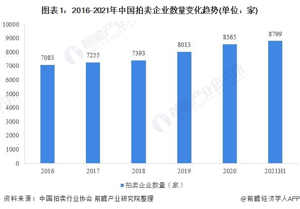 2021年中国拍卖行业市场现状及区域格局分析KAIYUN 拍卖成交额增长势头依旧(图1)