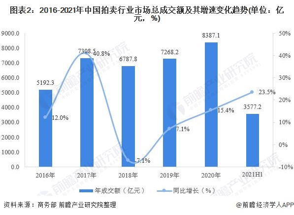 2021年中国拍卖行业市场现状及区域格局分析KAIYUN 拍卖成交额增长势头依旧(图2)