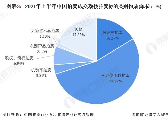 2021年中国拍卖行业市场现状及区域格局分析KAIYUN 拍卖成交额增长势头依旧(图3)