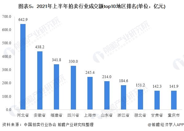 2021年中国拍卖行业市场现状及区域格局分析KAIYUN 拍卖成交额增长势头依旧(图5)