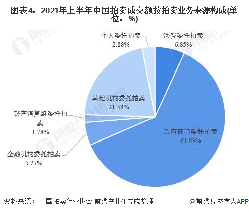2021年中国拍卖行业市场现状及区域格局分析KAIYUN 拍卖成交额增长势头依旧(图4)