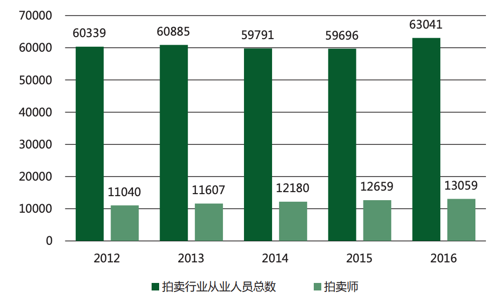 2021拍卖行业研KAIYUN究报告(图3)