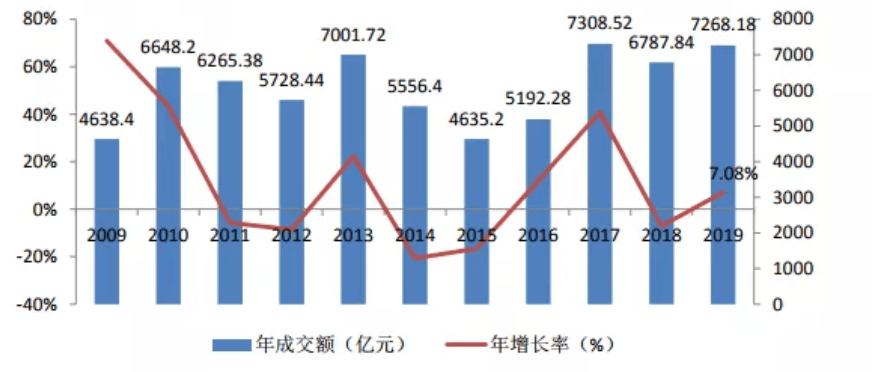 2021拍卖行业研KAIYUN究报告(图2)