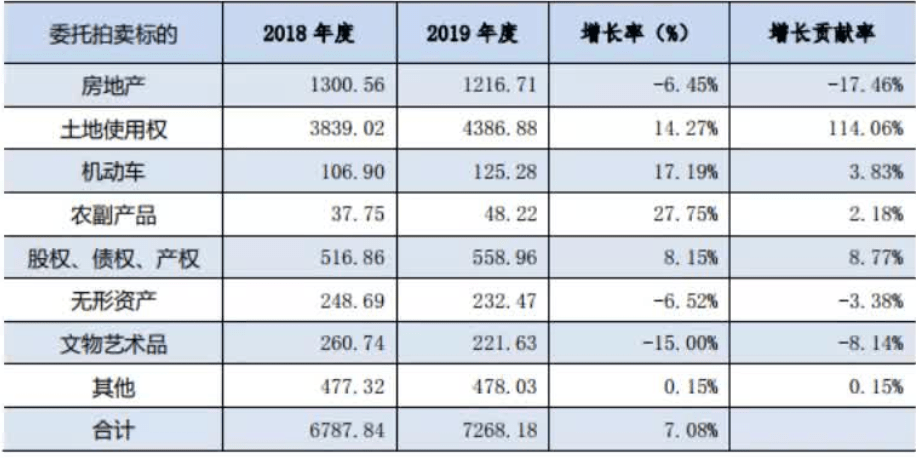 2021拍卖行业研KAIYUN究报告(图7)