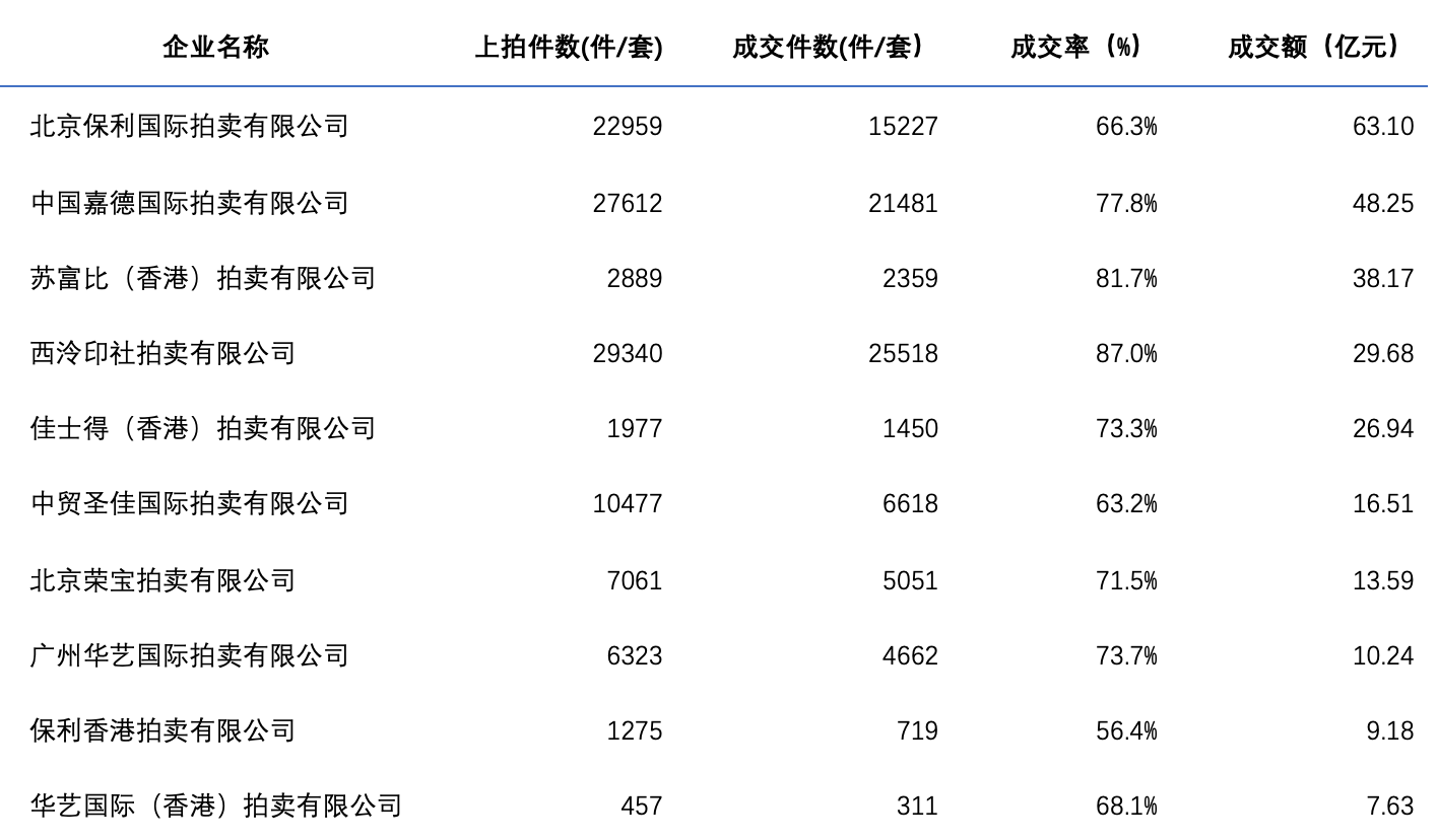 2021拍卖行业研KAIYUN究报告(图12)