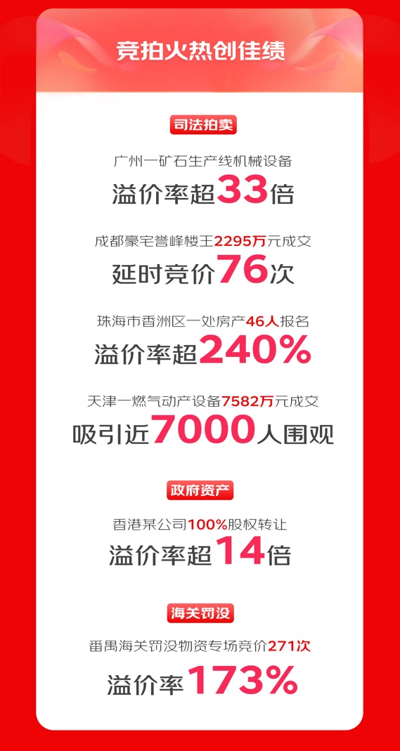KAIYUN京东拍卖1111达成多个“小目标” 引领拍卖市场投资新风向(图4)